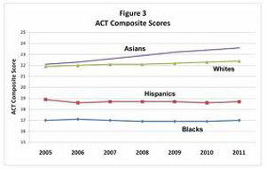 graph of ACT composite scores