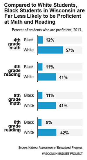 As has been the case for years, minority students continue to lag. American Indian, black and Hispanic students all had fewer proficient or advanced math scores. In reading, all minority groups, including Asian students, scored lower than their white counterparts.