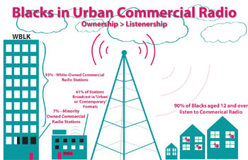 Blacks listens to radio and views television at a much higher and disproportionate rate compared to black ownership of either broadcast medium.