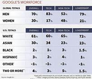 Google said it will work to close gender and ethnic gaps in the Silicon Valley workforce. The center will be organizing a Google-backed conference in California focusing on issues of technology and diversity.