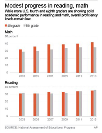 Students of all races have shown some improvement over the years in math and reading. The results come from the National Assessment of Educational Progress, or NAEP, which is given every two years to a sample of fourth and eighth graders.