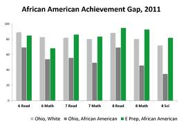 chart: African-American Achievement Gap, 2011