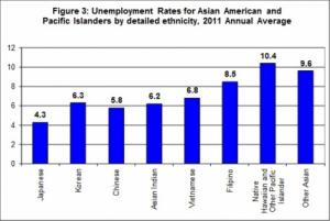 graph showing Unemployment Rates for Asian American and Pacific Islanders by detailed ethnicity, 2011 Annual Average