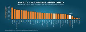 Early childhood education graph