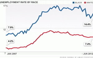 Unemployment by Race Line Graph