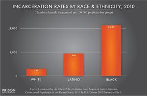 Incarceration by Race Bar Graph