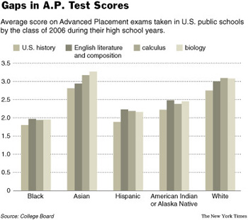 This chart shows a snapshot of the performance, nationally, on the Advanced Placement Exams among ethnic groups.