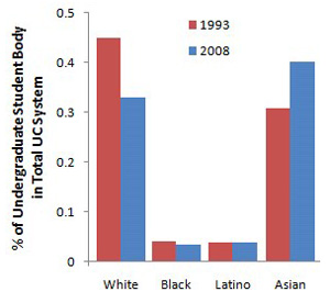 The amendment to be put before voters on the November ballot will allow consideration in public education to individuals and groups based on race, sex, color, ethnicity or national origin as a means to address inequality in admissions.