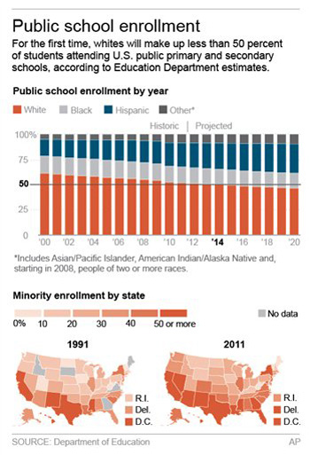 This graphic shows the changing demographics in America.