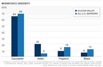 Apple's technological tilt toward white and Asian men is similar to situations previously disclosed during the past three months by other major Silicon Valley companies, including Google Inc., Yahoo Inc., Facebook Inc., Twitter Inc. and LinkedIn Corp.