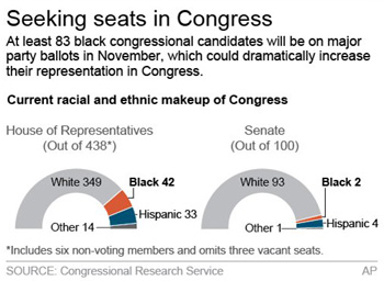 Graphic shows current racial and ethnic makeup of U.S. Congress. Photo Credit: The Associated Press