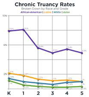 California law defines truancy as being absent or arriving more than 30 minutes late without a valid excuse three times in a school year. Students who miss 10 percent of the school year without good reason are considered to be chronically truant, which experts say increases their risk of failing.