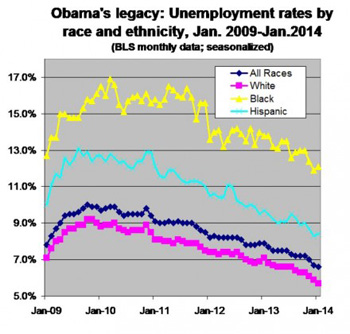 The report also said African-Americans are twice as likely as whites to be unemployed. The unemployment rate for blacks was 12 percent in February, compared with 5.8 percent for whites.