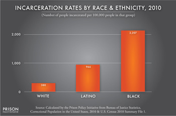 Racial minorities are more likely than white Americans to be arrested. Once arrested, they are more likely to be convicted; and once convicted, they are more likely to face stiff sentences.