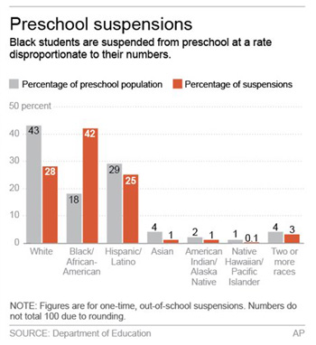 Graphic shows rates of preschool suspensions.