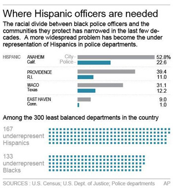 An analysis by The Associated Press found that the racial gap between black police and the communities where they work has narrowed over the last generation, particularly in departments that were once the least diverse. A much larger disparity now divides the low number of Hispanic officers in police departments. In Waco, Texas, for example, the community is more than 30 percent Hispanic, but the police department of 231 fulltime sworn officers has only 27 Hispanics.