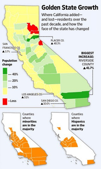 California's Hispanic population will surpass whites next year as the largest racial or ethnic group in the state.