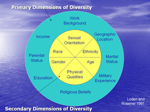 graph describing effective diversity training programs