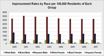 graph showing imprisonment rates