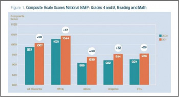 The achievement gaps in New Jersey tend to be similar to the national ones. Hispanic eighth-graders significantly closed gaps with white students on both reading and math tests this year. The gap between the scores of white and Hispanic students also narrowed nationally.