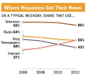 While minorities often rely on local community newspapers for more accurate and complete information, a majority still watch television and other media.