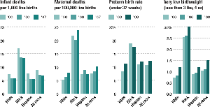 There is a higher rate of infant deaths and maternal deaths among blacks than any other  race or ethnic group; blacks also have the lowest birth weight for newborns and the highest pre-term birth rates.