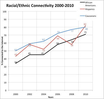 Researchers found that only 64 percent of all African-Americans now have broadband services in their homes, some 10 full percentage points less than the number of those who enjoy such services as a basic way of life.