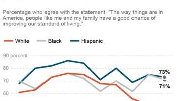 Optimism Line Graph