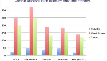 Blacks die at a higher rate from heart disease, diabetes and cancer than any other race or ethnic group.