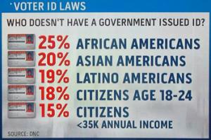 Supporters of the new Voter ID laws maintain the Republican-backed law is needed to combat voter fraud, but opponents contend it's nothing more than a thinly veiled attempt to disenfranchise poor and minority voters.