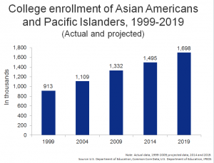 graph showing College Enrollment of Asian Americans and Pacific Islanders, 1999-2019