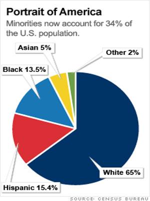 2010 Census shows the growing population of minorities in the U.S.