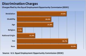 graph: Discrimination Charges - Charges filed by the Equal Employment Opportunity Commission (EEOC)